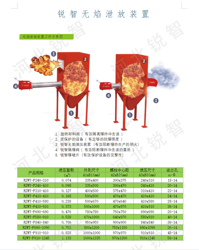 无火焰爆炸泄压装置