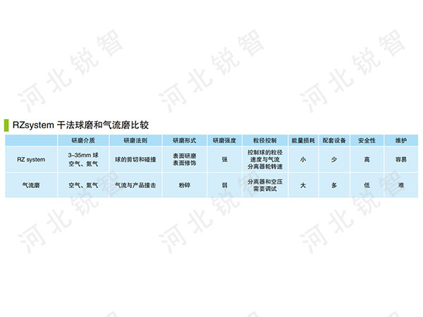 干法球磨和气流磨比较