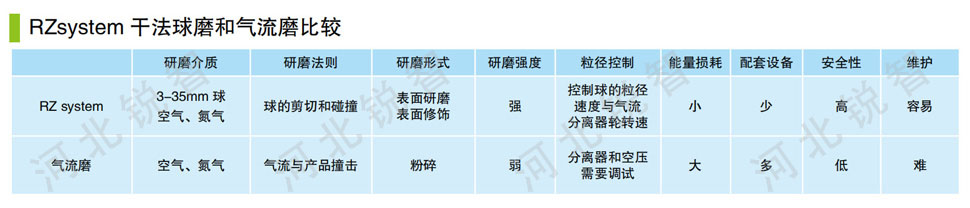 干法球磨和气流磨比较