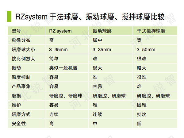 干法球磨、振动球磨、搅拌球磨比较