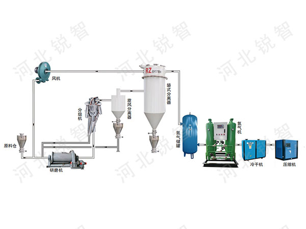 防爆干法研磨技术（生产流程）